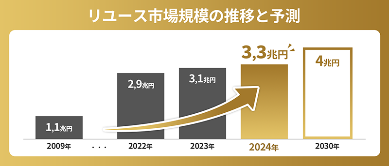 リユース市場規模の推移と予測