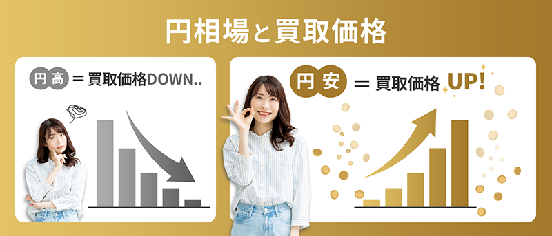 円相場と買取価格